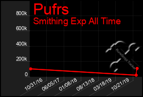 Total Graph of Pufrs