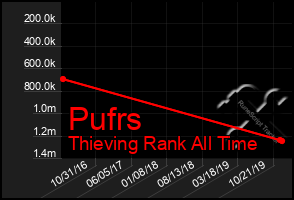 Total Graph of Pufrs