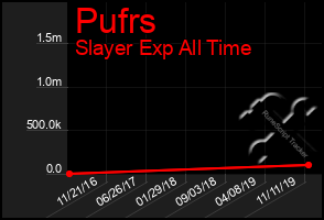 Total Graph of Pufrs