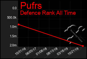 Total Graph of Pufrs