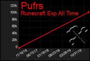 Total Graph of Pufrs