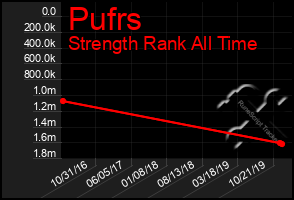 Total Graph of Pufrs