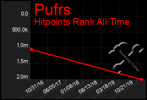 Total Graph of Pufrs