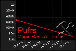 Total Graph of Pufrs