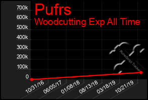 Total Graph of Pufrs