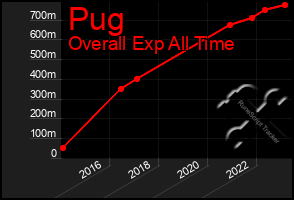 Total Graph of Pug