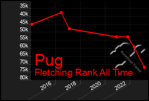 Total Graph of Pug