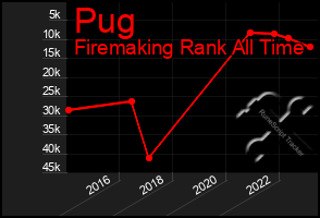 Total Graph of Pug
