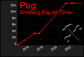Total Graph of Pug