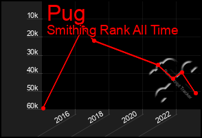 Total Graph of Pug