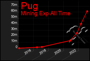 Total Graph of Pug