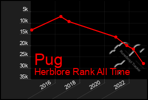 Total Graph of Pug