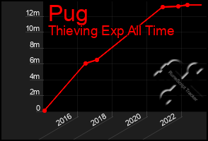 Total Graph of Pug