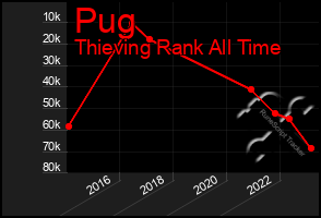 Total Graph of Pug