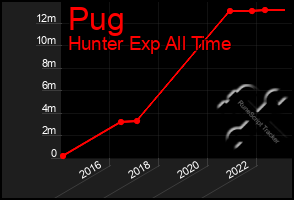 Total Graph of Pug