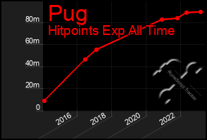 Total Graph of Pug