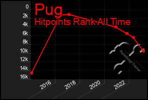 Total Graph of Pug