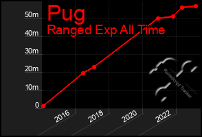 Total Graph of Pug