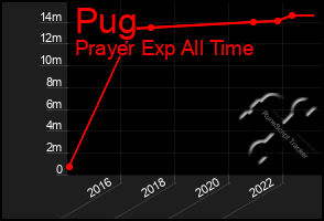 Total Graph of Pug