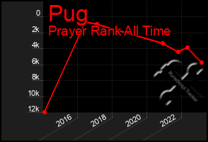 Total Graph of Pug