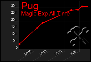 Total Graph of Pug