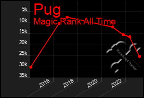 Total Graph of Pug