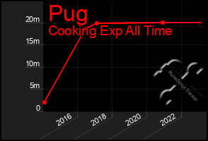Total Graph of Pug