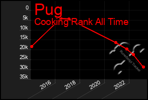 Total Graph of Pug