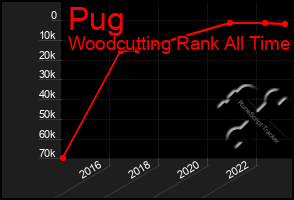 Total Graph of Pug