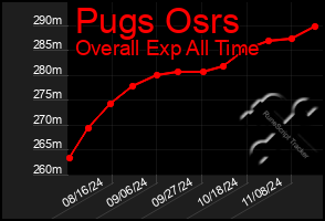 Total Graph of Pugs Osrs