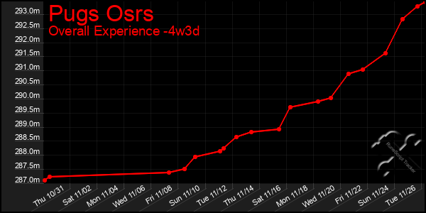 Last 31 Days Graph of Pugs Osrs