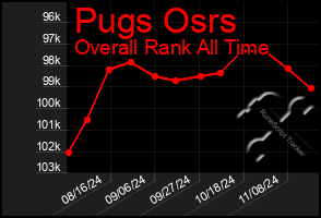 Total Graph of Pugs Osrs