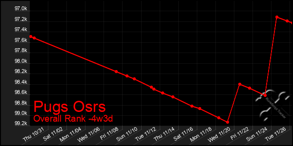 Last 31 Days Graph of Pugs Osrs