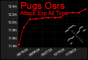 Total Graph of Pugs Osrs