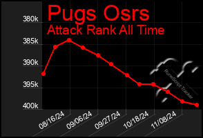 Total Graph of Pugs Osrs