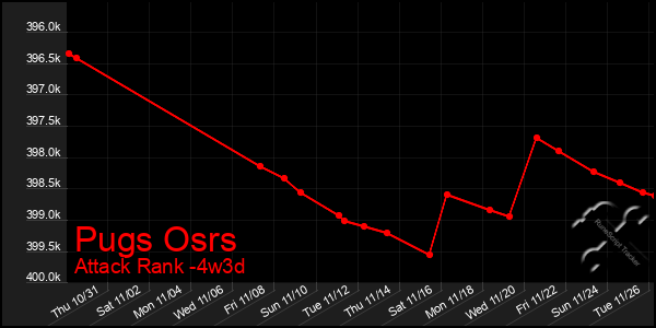 Last 31 Days Graph of Pugs Osrs