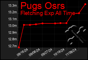 Total Graph of Pugs Osrs