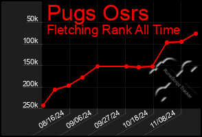 Total Graph of Pugs Osrs