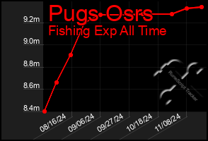 Total Graph of Pugs Osrs