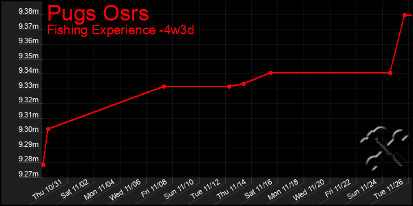 Last 31 Days Graph of Pugs Osrs