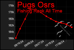 Total Graph of Pugs Osrs