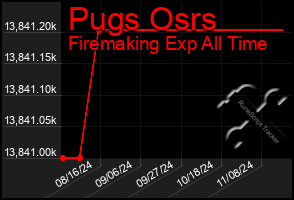 Total Graph of Pugs Osrs