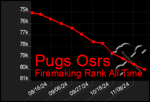 Total Graph of Pugs Osrs