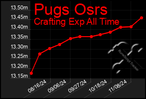 Total Graph of Pugs Osrs