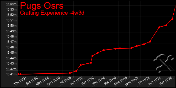 Last 31 Days Graph of Pugs Osrs