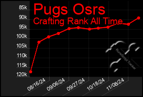 Total Graph of Pugs Osrs