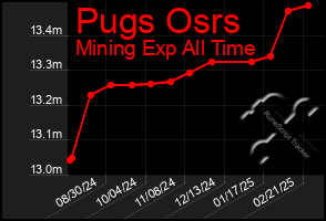 Total Graph of Pugs Osrs