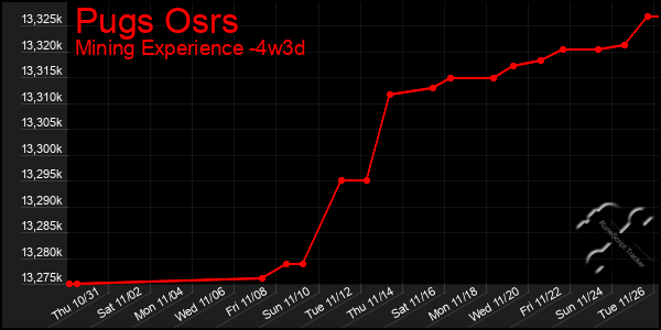 Last 31 Days Graph of Pugs Osrs