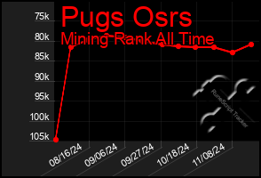 Total Graph of Pugs Osrs