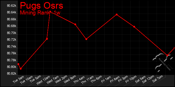 Last 7 Days Graph of Pugs Osrs